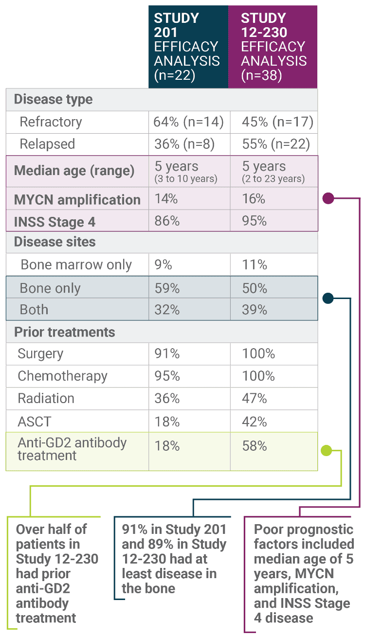 DANYELZA Baseline Characteristics